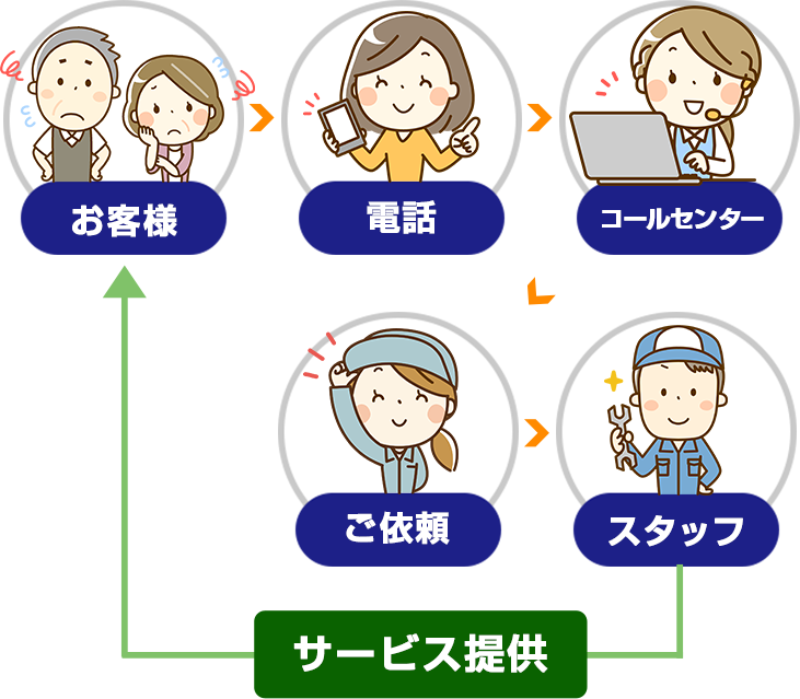 お客様→電話→コールセンター→ご依頼→スタッフ→サービス提供